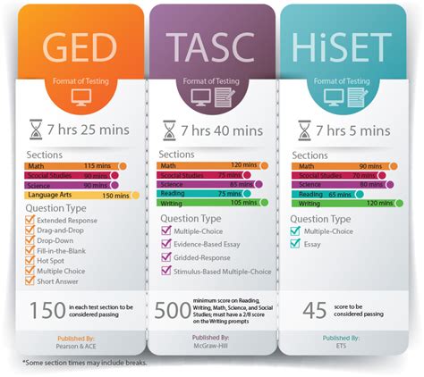 is the tasc test harder than ged|difference between hse and ged.